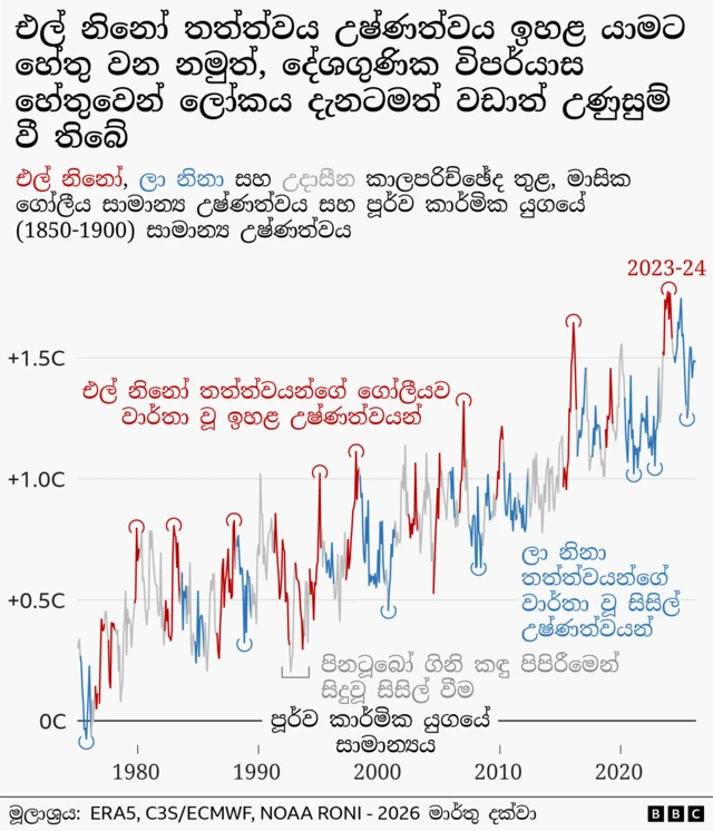 එල් නිනෝ තත්ත්වය උෂ්ණත්වය ඉහළ යාමට හේතු වන නමුත්, දේශගුණික විපර්යාස හේතුවෙන් ලෝකය දැනටමත් වඩාත් උණුසුම් වී තිබේ