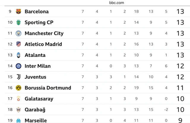Champions League table