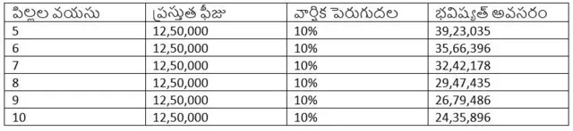 పిల్లల చదువు