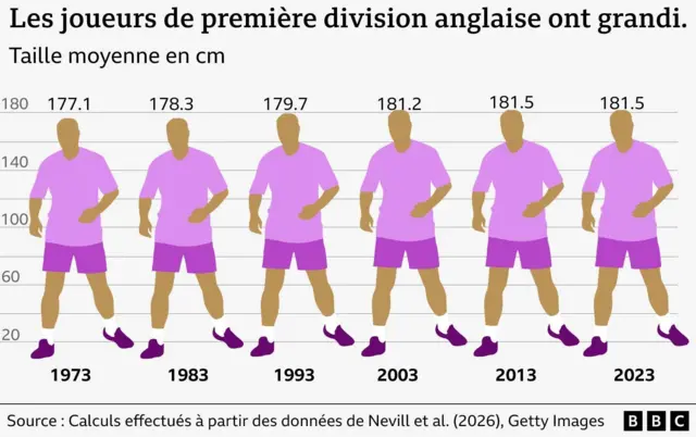 Graphique montrant comment la taille des joueurs a augmenté en 50 ans