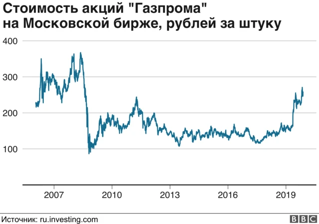 "Газпром" продал пакет акций с огромной скидкой. Путин называл их ...
