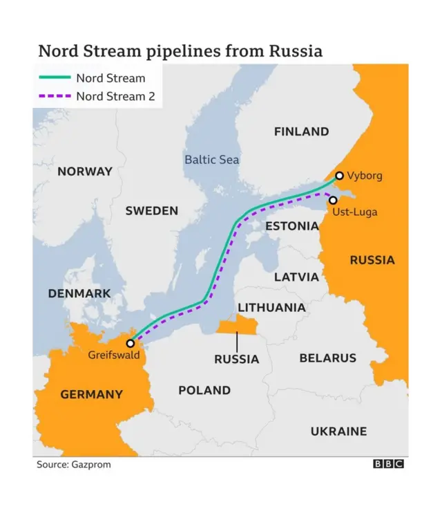 நார்ட் ஸ்ட்ரீம் திட்டத்தை விளக்கும் மாதிரி படம்