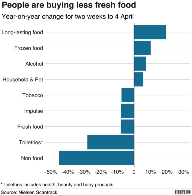 Charts showing type of food being bought