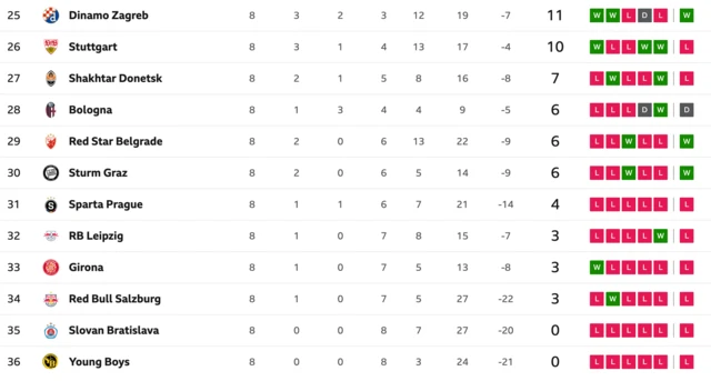 Champions League Table