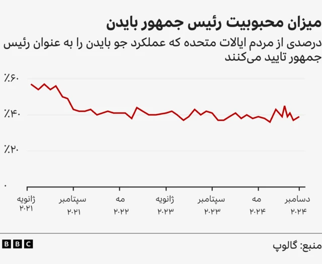 محبوبیت بایدن
