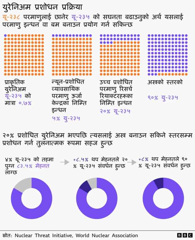 यू-२३५को विविध स्तरको सघनता देखिने र त्यसका सम्भावित् प्रयोग देखाउने ग्राफिक