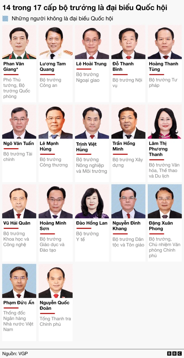 14 trong 17 cấp bộ trưởng là đại biểu Quốc hội