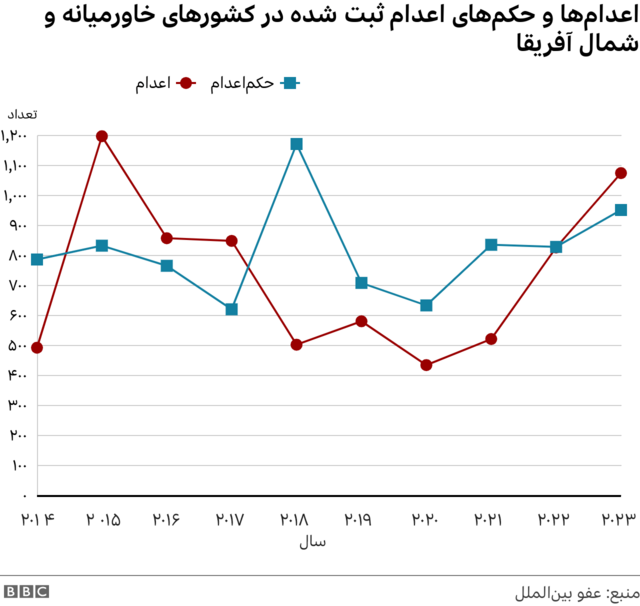 اعدام‌ها و حکم‌های اعدام ثبت شده در کشورهای خاورمیانه و شمال آفریقا