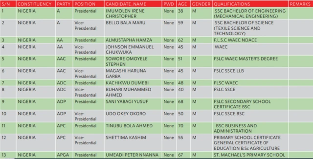 Oruko awon oludije ti INEC fi sita