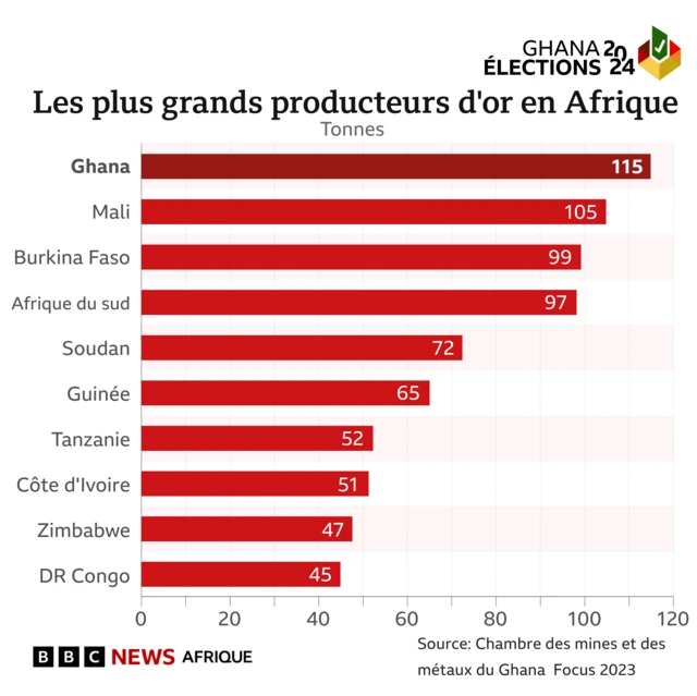 Un diagramme à barres montre que le Ghana est en tête de la liste des producteurs d'or africains, avec 115 tonnes en 2023. Le Mali (105 tonnes), le Burkina Faso (99 tonnes) et l'Afrique du Sud (97 tonnes) figurent également sur la liste.