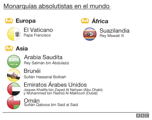 Monarquías absolutistas