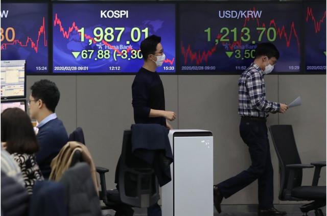 2020年2月28日，韩国综合股价指数（KOSPI）下跌3.30％，收于1,987.01点。