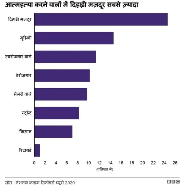 2020 के आंकड़ों में भी आत्महत्या करने वालों में दिहाड़ी मज़दूरों की संख्या सबसे अधिक थी