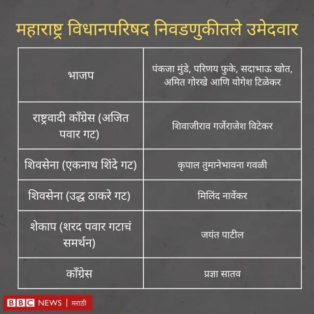 महाराष्ट्र विधानपरिषद निवडणुकीतले उमेदवार