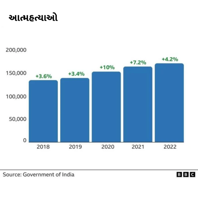 ભારતમાં 2018થી 2022 વચ્ચે આત્મહત્યાના આંકડા