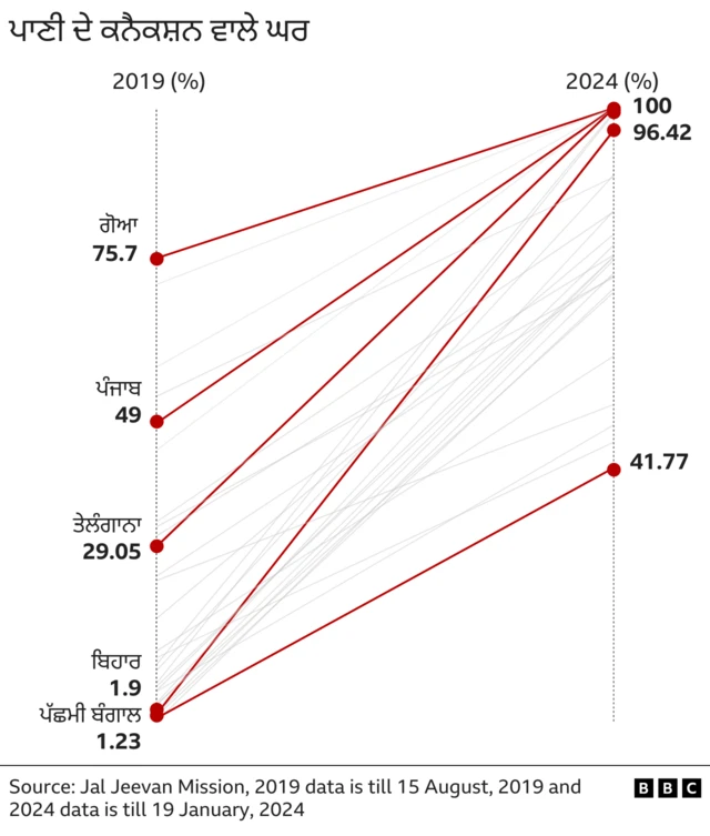 ਪਾਣੀ ਦੇ ਕਨੈਕਸ਼ਨ ਵਾਲੇ ਘਰ