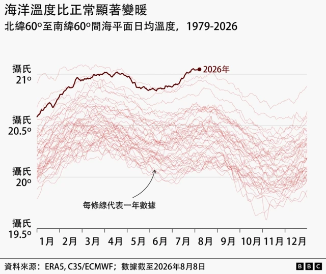 圖表顯示每年每日全球平均海面溫度。自1979年以來的每一年均以一條淺紅色線條表示，從1月1日延伸至12月31日。各條線通常在3月或4月達到高峰，並於8月出現較低的第二個高峰。2026年的數據以深紅色線條顯示，自6月以來持續上升，目前已達21.1°C。