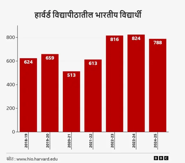 हार्वर्डमध्ये शिक्षण घेणारे भारतीय विद्यार्थी 
