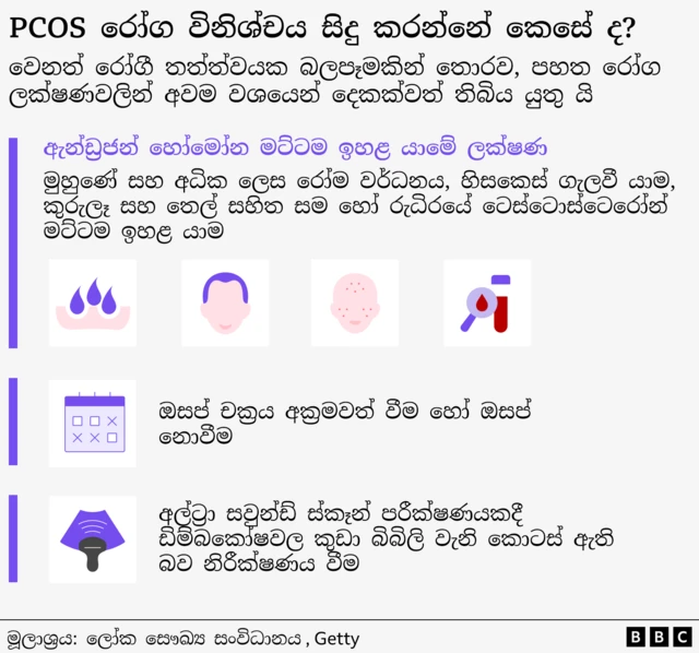 PCOS රෝග විනිශ්චය සිදු කරන්නේ කෙසේ ද? වෙනත් රෝගී තත්ත්වයක බලපෑමකින් තොරව, පහත රෝග ලක්ෂණවලින් අවම වශයෙන් දෙකක්වත් තිබිය යුතු යි ඇන්ඩ්‍රජන් හෝර්මෝන මට්ටම ඉහළ යාමේ ලක්ෂණ ඔසප් චක්‍රය අක්‍රමවත් වීම හෝ ඔසප් නොවීම අල්ට්‍රා සවුන්ඩ් ස්කෑන් පරීක්ෂණයකදී ඩිම්බකෝෂවල කුඩා බිබිලි වැනි කොටස් ඇති බව නිරීක්ෂණය වීම මූලාශ්‍රය: ලෝක සෞඛ්‍ය සංවිධානය 