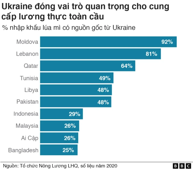Thống kê % nhập khẩu lúa mì có nguồn gốc từ Ukraine