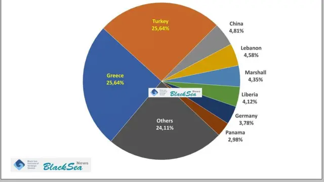 Распределение владельцев судов