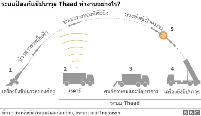การทำงานของระบบ Thaad