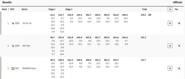 మను భాకర్ ఫలితాలు 