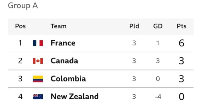 Olympics women football group table