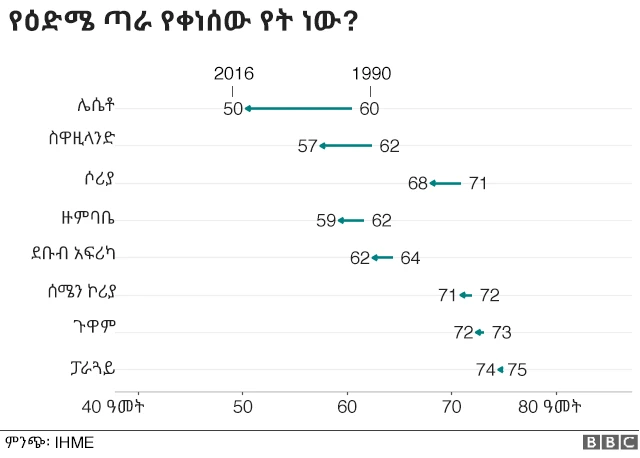 የእድሜ ጣራ የቀነሰባቸው ሃገራት