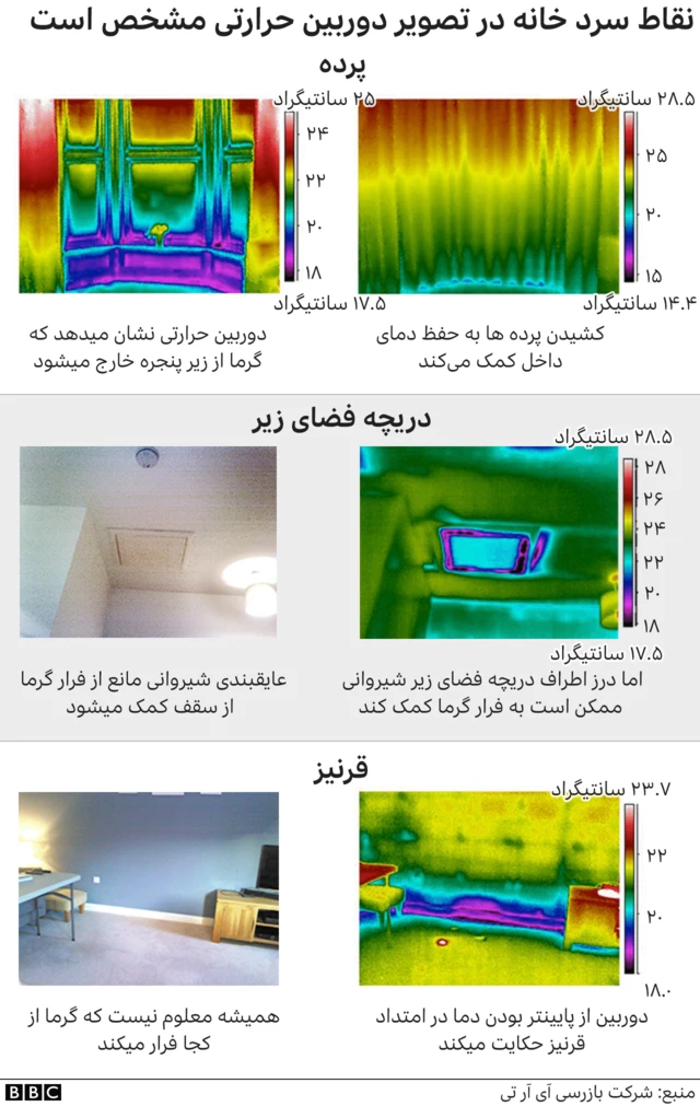 چهار راه ارزان برای صرفه‌جویی در مصرف انرژی خانه