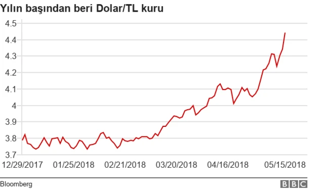 Dolar/TL