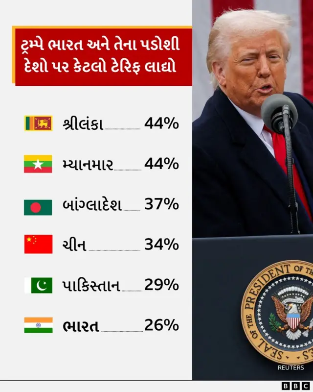  ભારતના પાડોશી દેશો પર અલગ-અલગ દરથી ટેરિફ લાદવામાં આવ્યો છે. આ ઘોષણામાં ચીન પર 34 ટકા, પાકિસ્તાન પર 29 ટકા, બાંગ્લાદેશ પર 37 ટકા, મ્યાનમાર પર અને શ્રીલંકા પર 44 ટકા ટેરિફ લાદવામાં આવ્યો છે. આમ, ભારતને આ પાડોશી દેશો કરતા ઓછો રેસિપ્રોકલ ટેરિફનો સામનો કરવો પડ્યો છે.