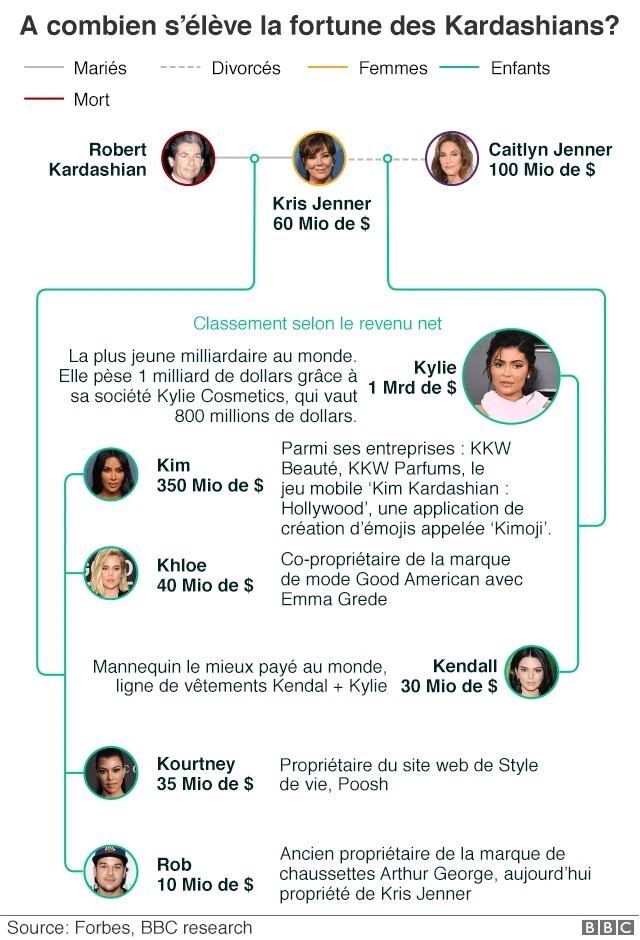 Les Kardashians ont su se bâtir un empire.