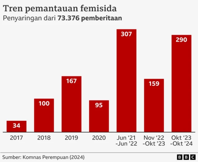 Data kasus femisida di Indonesia