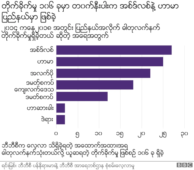 ဘီဘီစီ ပန်နိုရားမားနဲ့ ဘီဘီစီ အာရေးဘစ်ဌာန သုတေသန အချက်အလက်
