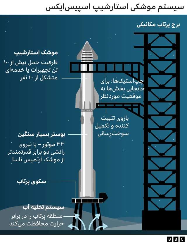 نموداری که طراحی موشک استارشیپ اسپیس‌ایکس را نشان می‌دهد
