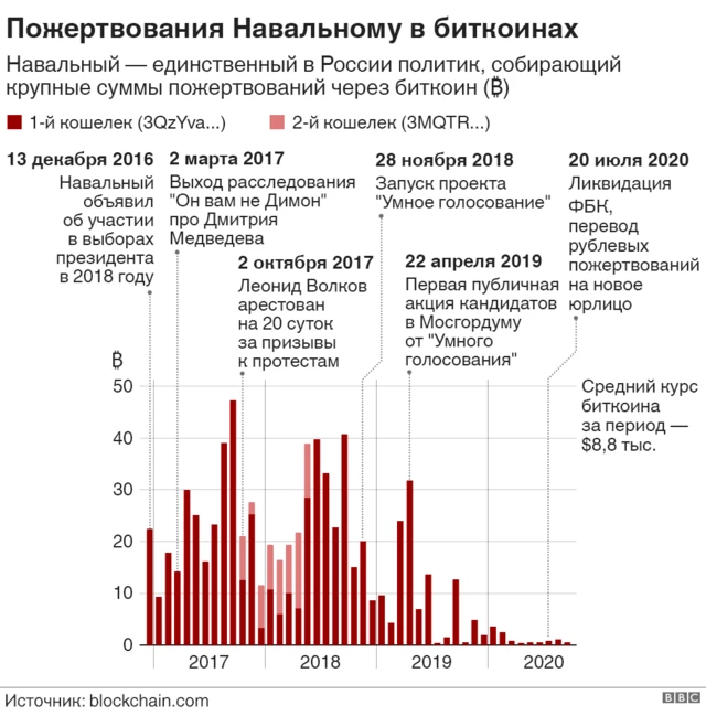 пожертвования