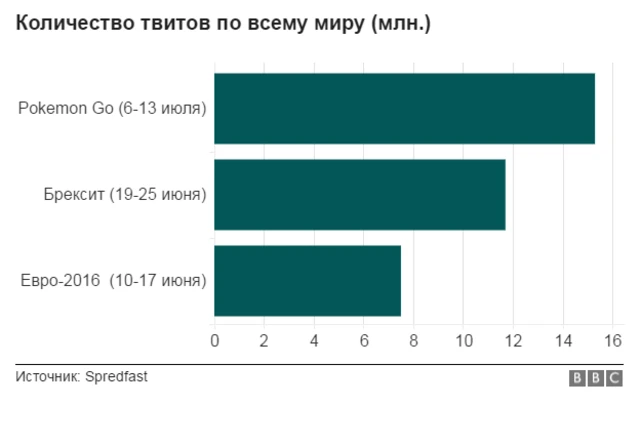 Статистика твитов