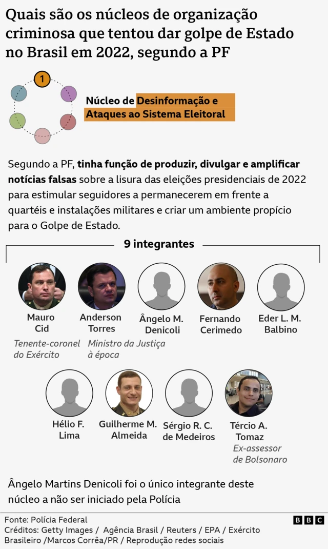 Gráfico mostra núcleos de organização criminosa de tentativa de golpe apontado pela PF em investigação contra Bolsonaro