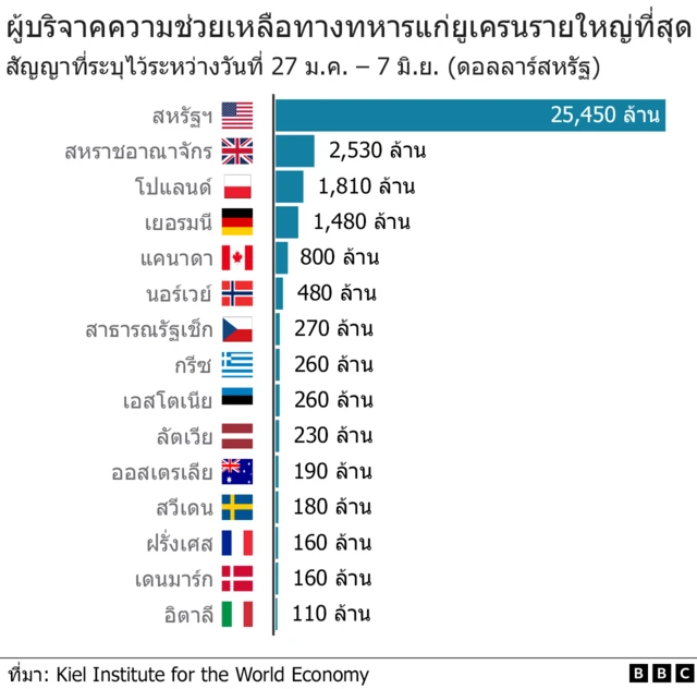 ผู้บริจาคความช่วยเหลือทางทหารแก่ยูเครนรายใหญ่ที่สุด