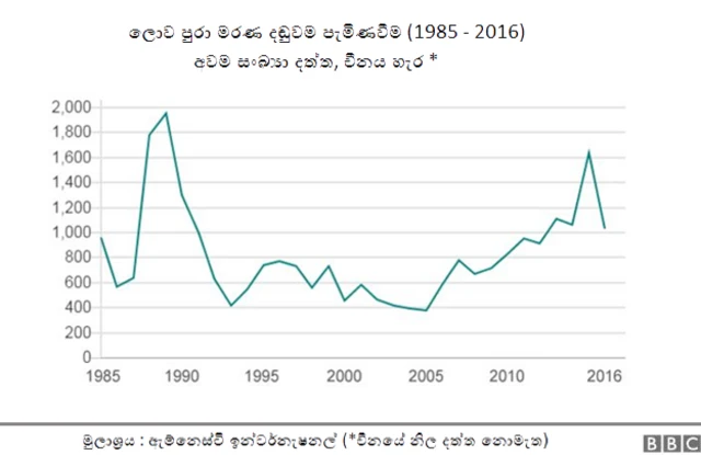 ලොව පුරා මරණ දඬුවම පැමිණවීම (1985 - 2016)