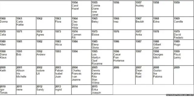 Retired hurricane names