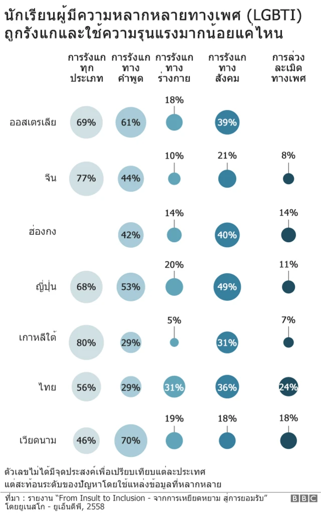 สถิติบุลลี่ในไทย เทียบกับในเอเชียแปซิฟิก
