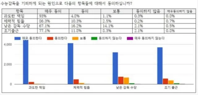 전국교직원노동조합이 전국 중·고교 교사 4819명을 대상으로 조사한 결과, 자신의 의사와 달리 어쩔 수 없이 수능 감독을 맡았던 경험이 있는지에 93.6%가 '그렇다'라고 했다.