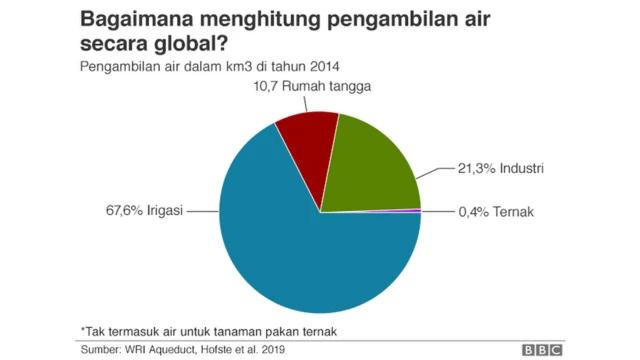 Grafik kue pengambilan air