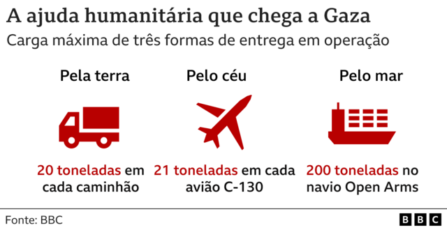 Gráfico mostra quantidade de ajuda humanitária que chega a Gaza