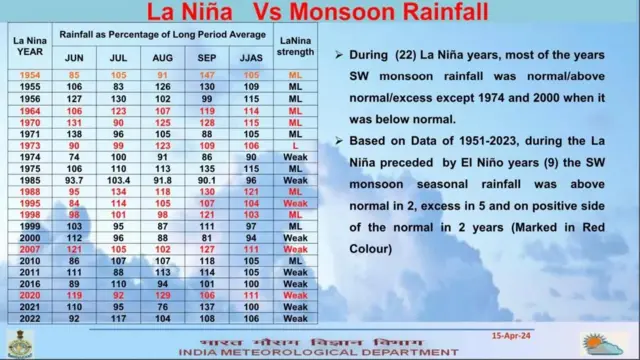 எல் நினோ மற்றும் லா நினா இந்தியாவின் வானிலையை எவ்வாறு பாதிக்கிறது?