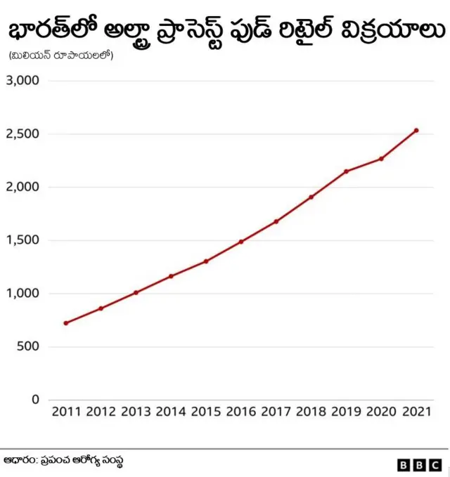 అల్ట్రా ప్రాసెస్డ్ ఫుడ్ విక్రయాల విలువ