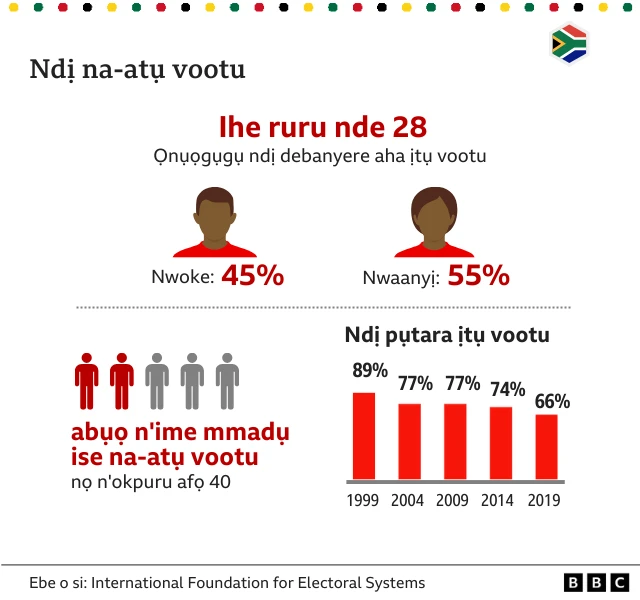 Ndị ntoroọbịa na-atụ vootu na Saụt Afrịka
