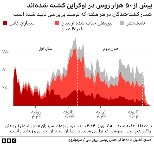 نمودار سربازان کشته‌شده روس